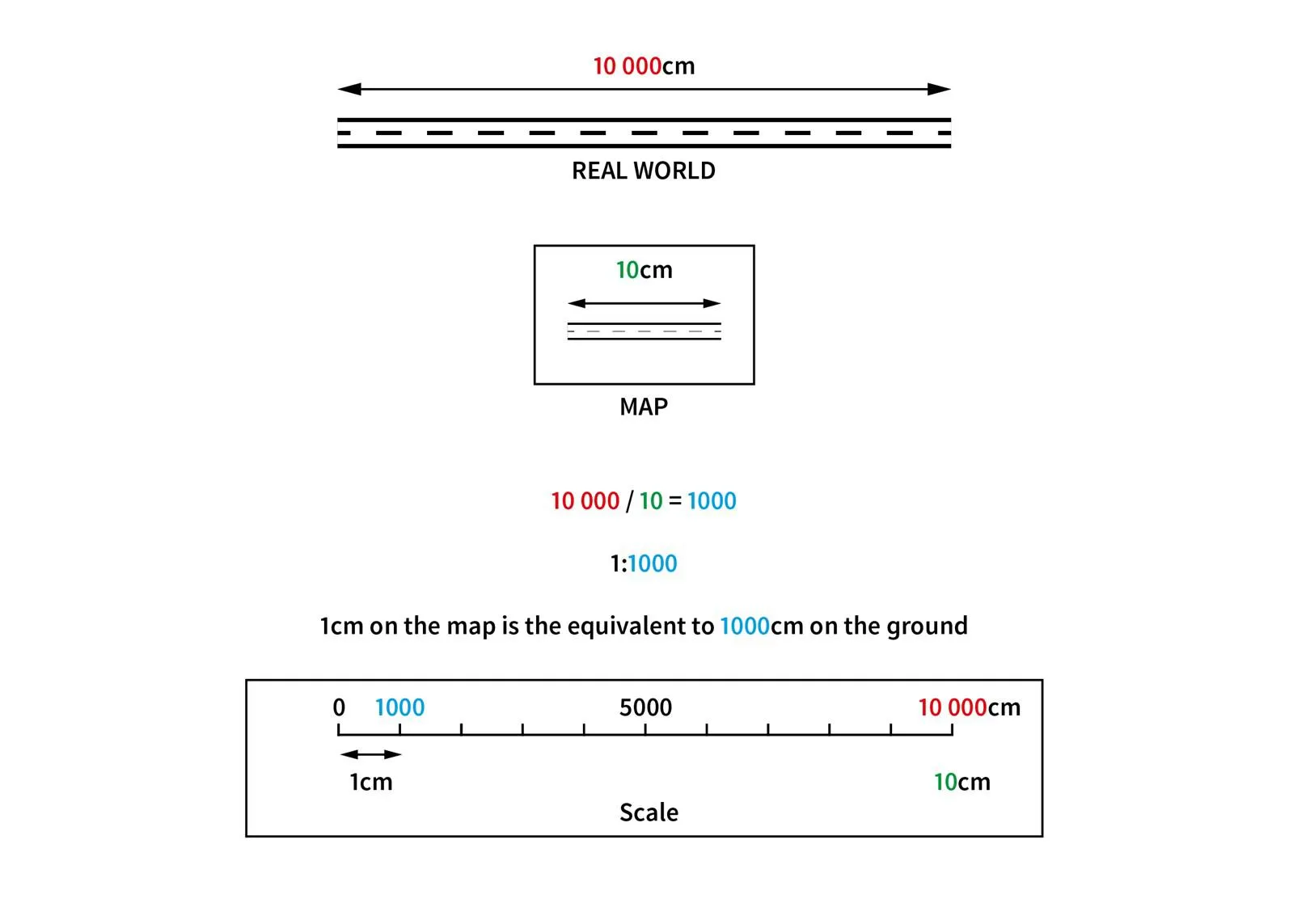 Visual depiction of how scaling works
