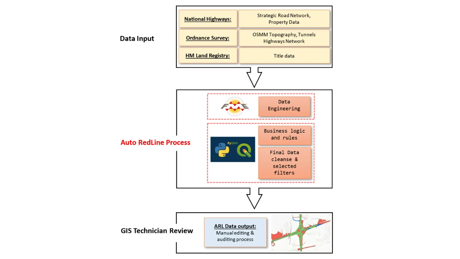 National Highways RedLine process as detailed under heading Solution