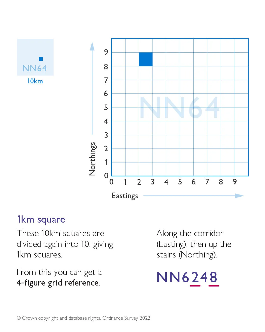 How projections work