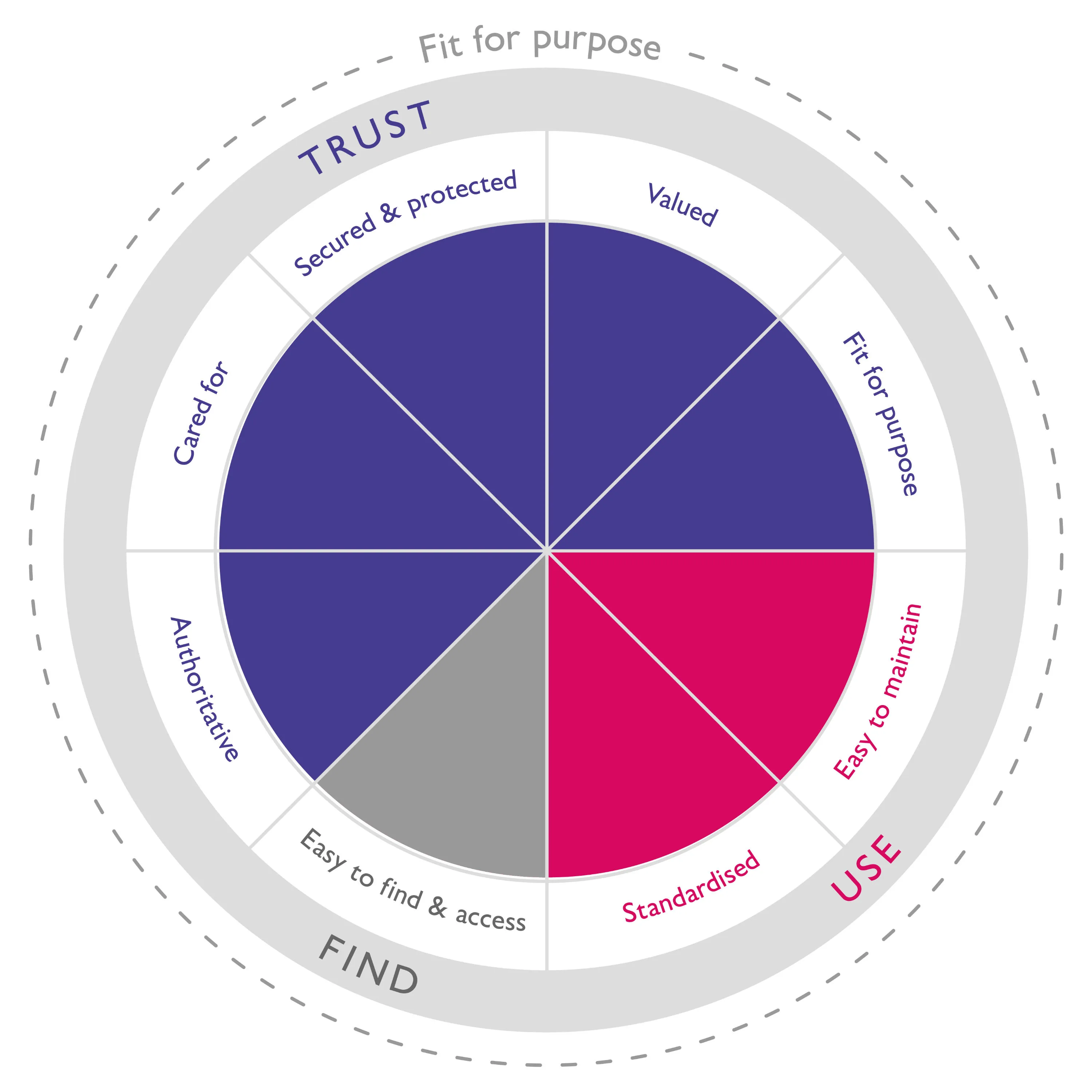 Circular diagram showing the principles grouped under the three main themes