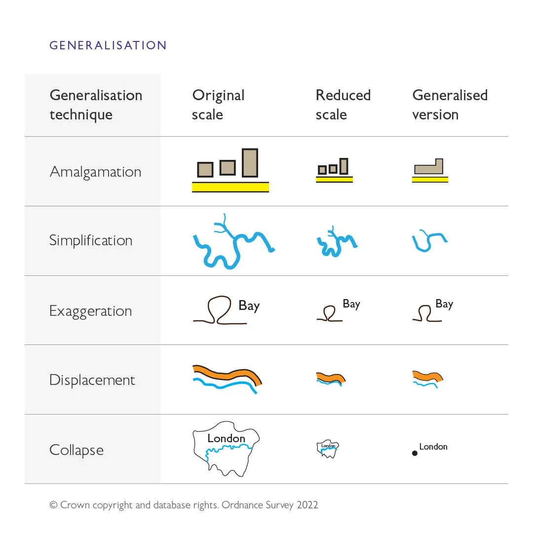 Examples of different kinds of generalisation